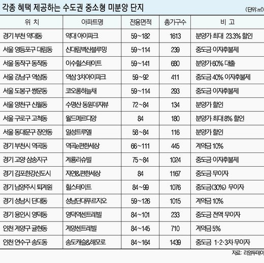 [봄 분양시장 활짝] 건설사 미분양아파트 혜택 풍성