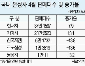 완성차 내수판매 후진.. 소형차만 전진
