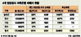 [저축은행 4곳 영업정지] 10일부터 원금 40% 가지급금 지급.. 최대 5000만원