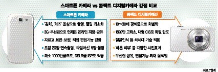 폰카, 디카보다 안좋다고? “천만에!”