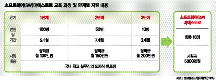 정보통신산업진흥원，애플·구글과 겨룰 'SW 명장' 늘린다