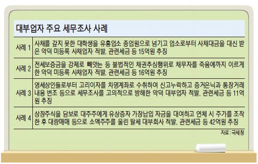 악덕사채업자 253명에 세금 1597억 추징