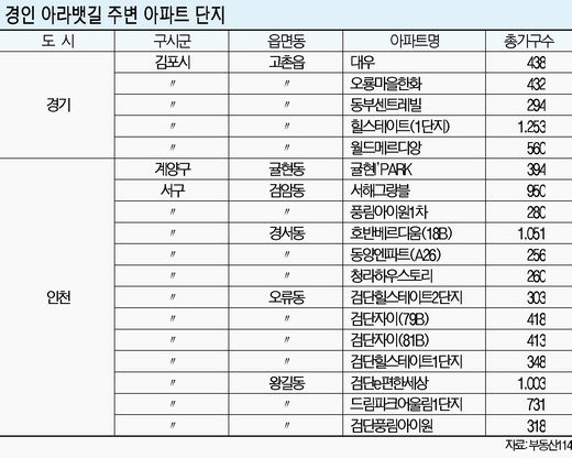 아라뱃길 기대효과 수혜단지 눈길