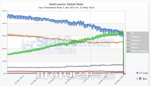 '웹브라우저 1위에 '크롬' 인터넷익스플로러 제쳐