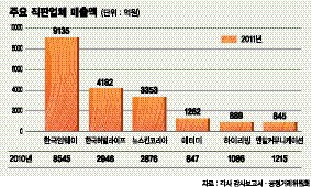 애터미, 토종 직판업계 매출 1위 등극