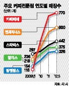 '1만개 포화' 커피전문점 연말 1만5000개 돌파