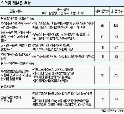 [피임약 재분류，옳은 선택인가] (상) 뒤바뀐 피임약 분류 문제는 없나