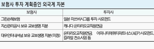 외국계 자본, 국내 보험시장에 '눈길'