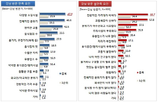 ‘강남’하면 가장 먼저 떠올리는 이미지는?