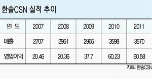 [포춘클럽 라운지] (79) 한솔CSN