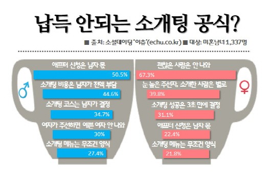 못마땅한 소개팅 공식 男 애프터 신청 女?