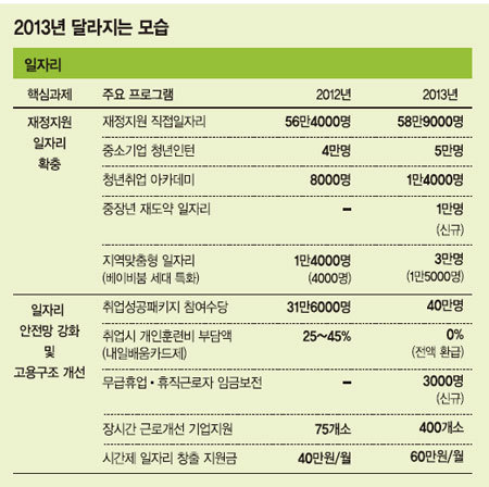 ［2013년 정부 예산안］ 일자리 확대