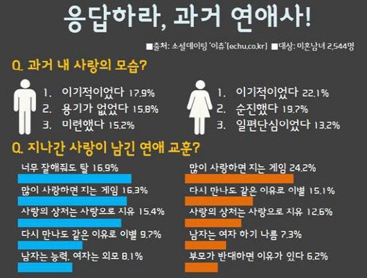 미혼녀 “헤어진 남친 가장 그리울때는..”