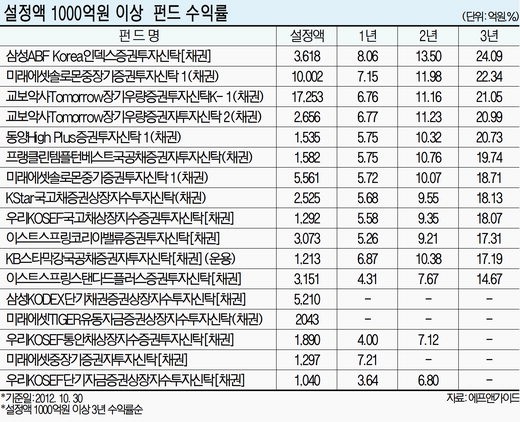 채권에 투자.. 3년 24% ‘깜짝 수익률’