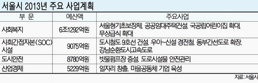 서울시 내년 예산 23조5490억 편성