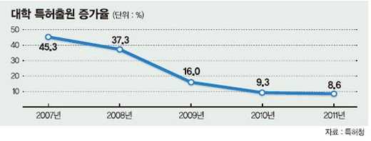 대학 특허출원 증가율 5년째 감소세