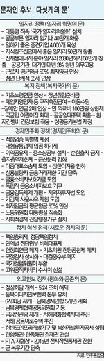 [18대 대선] 文，일자리 혁명 230만개 창출.. 공정경제로 시장질서 회복