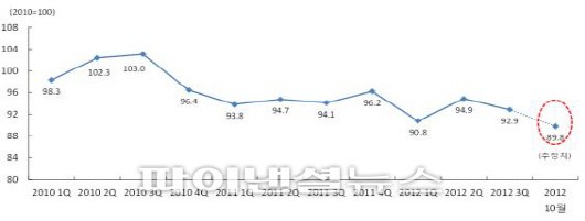 무협 “환율하락으로 10월 채산성 8.1% 악화”
