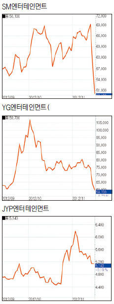 [fn 화제주] 에스엠·와이지·JYP，엔터주 3인방 일제히 하락