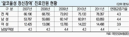 알코올성 정신장애 환자 年 4.3%씩 늘어