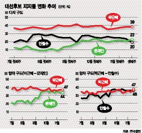 [18대 대선] 박-문·박-안 양자대결，9월 이후 초박빙 지속