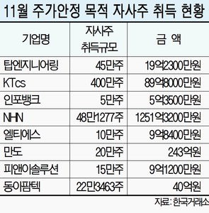자사주 취득 11월들어 8개 종목.. 지난달의 2배