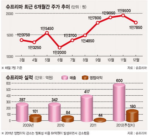 [국가대표 스몰캡 100] (12) 바이오매트릭스업체 슈프리마