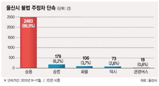 울산시, 시내버스로 불법 주정차 단속 효과