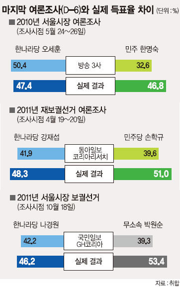 [18대 대선] 13일부터 여론조사 공표 금지..‘투표율 70%’가 승부처