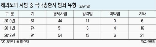 해외도피 범죄자 61.5%가 경제사범