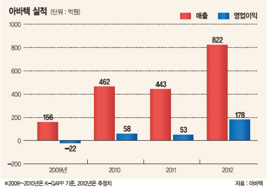 [국가대표 스몰캡 100] (13) 디스플레이업체 아바텍