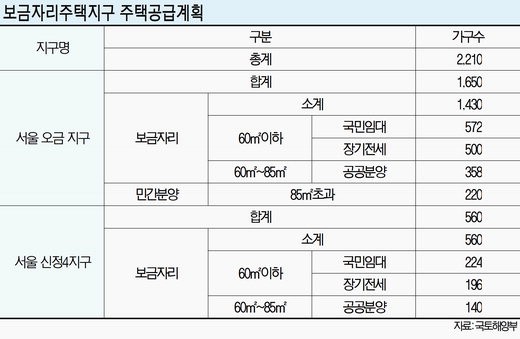 2015년 송파 오금동·양천 신정동 임대 1492가구 등 2210가구 공급