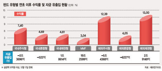 올해 수익률 1등 펀드는 ‘해외 채권형’