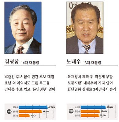 [18대 대선] 5번의 대통령 직선제 ‘후보 단일화’가 승부 갈랐다