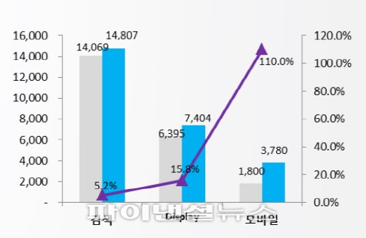 국내 분야별 광고시장 성장 전망 자료:DMC미디어 검색광고 디스플레이광고 모바일광고(왼쪽부터) 단위:억원. %