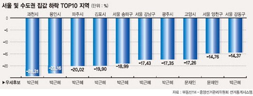 [박근혜 시대 개막] 소망/“집값 반등 기대”..낙폭 과대 지역이 당락 갈랐다