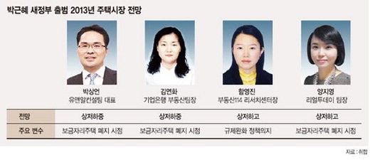 [박근혜 시대 개막] ‘보금자리 임대전환’ 시행 땐 집값 하락 멈출듯