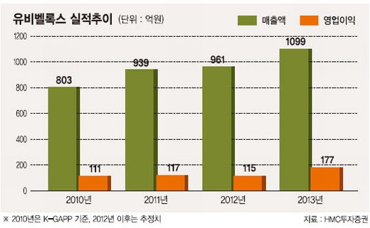 [국가대표 스몰캡 100] (14) 근거리무선통신업체 유비벨록스