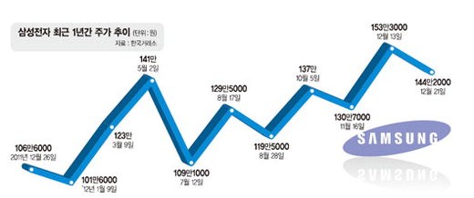 [2012년 자본시장 결산] (1) 삼성전자 150만원 돌파