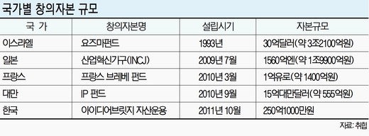 특허권으로 수익 창출 ‘IP펀드’ 부상