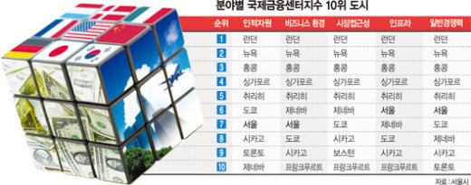 [금융정책，새 정부에 바란다] (3) 한국 글로벌 금융허브 비전은