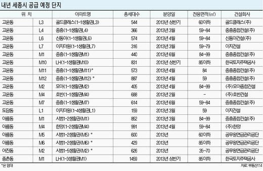 ‘블루칩’ 세종시, 내년 분양 시장도 ‘승승장구’