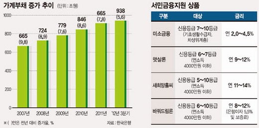 [2013 HIGH KOREA] 가계빚 1000兆 시대..서민 눈물 닦아주는 ‘힐링금융’ 뜬다