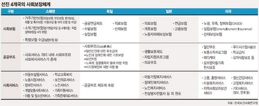 [2013 HIGH KOREA] 국가주도형 스웨덴·개인책임형 미국..‘한국형 복지’ 만들자