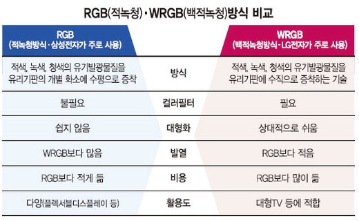전자업계의 ‘차세대 먹거리’ OLED TV는..