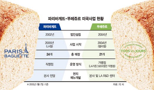 [유통식품 산업 해외로，해외로] (3) 파리바게뜨&middot;뚜레쥬르, 美시장 장악 나서