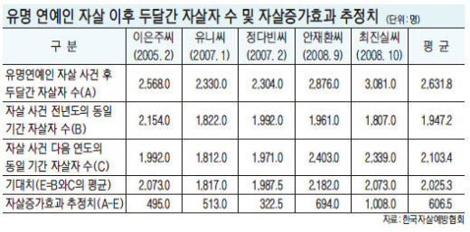 故최진실 자살로 ‘모방 자살자’가 무려..