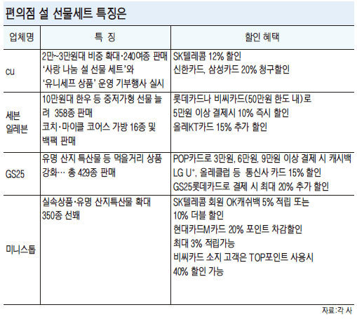 “편의점 설 선물세트，중저가 실속품 늘리고 중복할인 혜택”