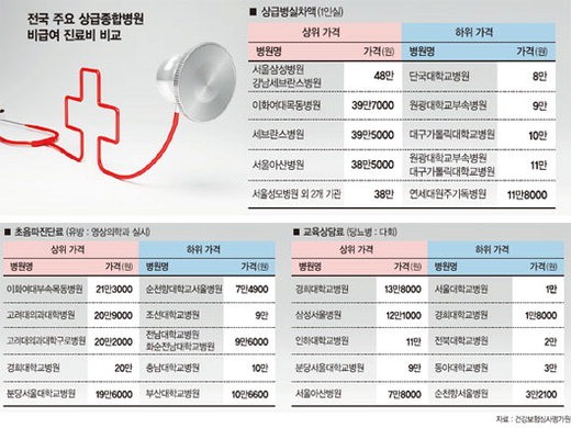 1인실 하루 입원비 병원따라 천차만별