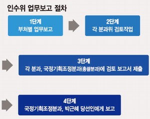 [인수위 숨가쁜 행보] 부처별 추진 정책 ‘지적’보다 ‘보완’에 무게